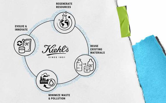 Een cirkelvormige grafiek die de duurzaamheidsprincipes van Kiehl's illustreert: evolueren, regenereren, materialen hergebruiken en afval minimaliseren, met pictogrammen voor elk concept.