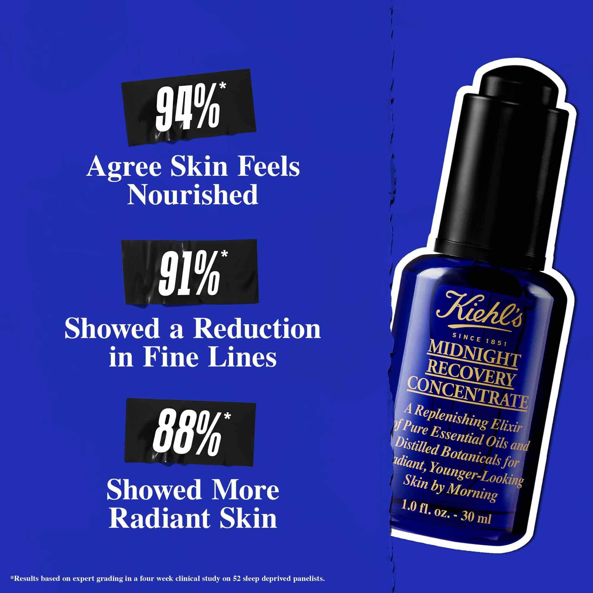 Midnight Recovery Concentrate tegen een donkerblauwe achtergrond. Tekst luidt: "94% is het ermee eens dat de huid gevoed aanvoelt, 91% vertoonde een vermindering van fijne lijntjes, 88% vertoonde een stralendere huid."