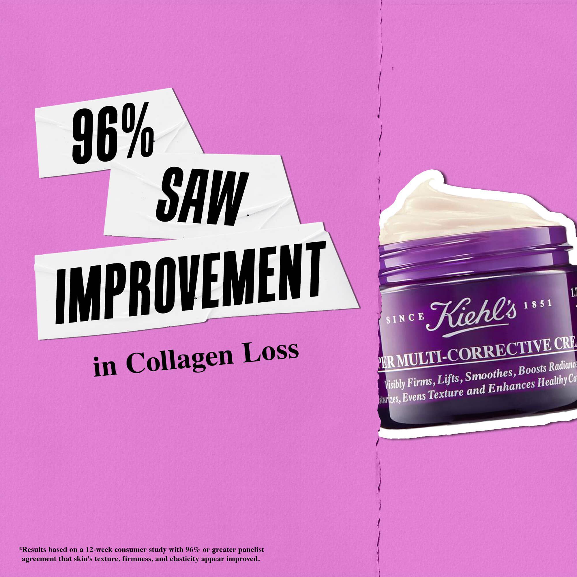 96% zag een verbetering in collageenverlies met Kiehl's Super Multi-Corrective Cream